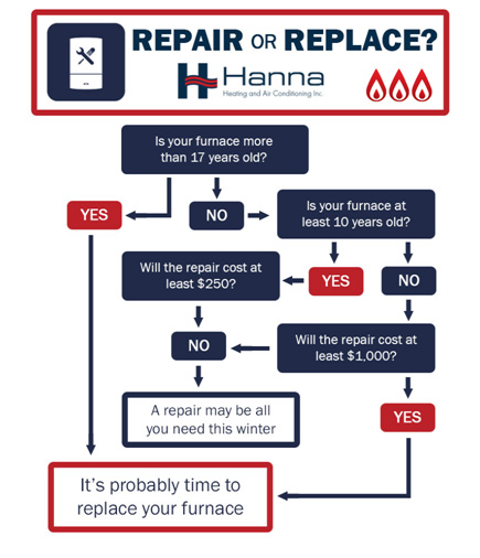 Furnace repair vs replace. Flow chart to help determine whether to fix or get new installation.
