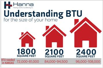 Graphic to understand what is btu amount needed for home size