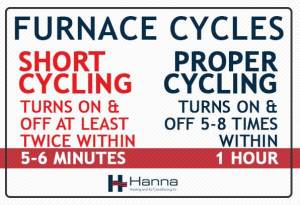 Graphic image showing the difference between a short cycling and the proper cold cycling of a furnace by listing duration difference of furnace stops