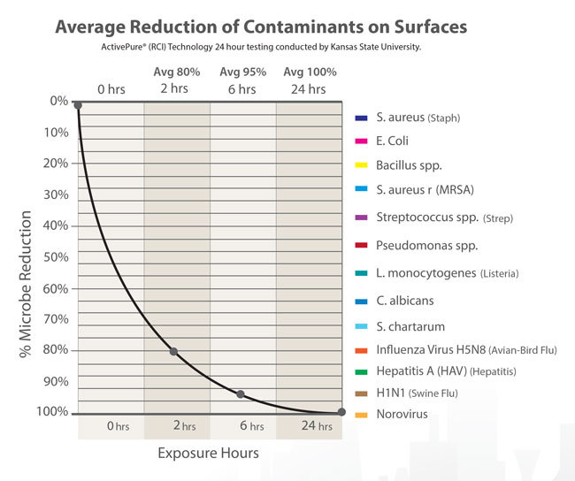 Graph showing Air Scrubber Plus nearly eliminating 10 of the most deadly contaminants as found by a research study at K-State University
