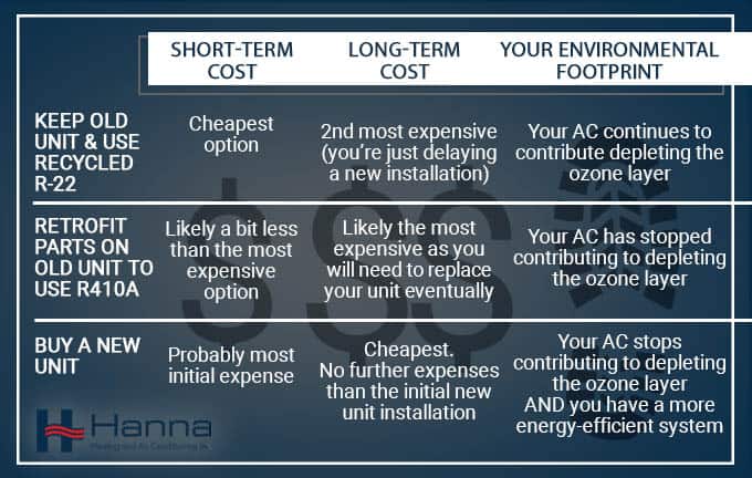Graphic image showing options for how to deal with old AC unit when R22 restrictions start in 2020