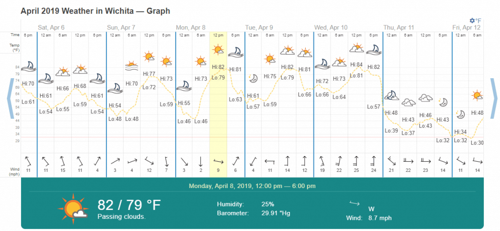 Graph from timeanddate.com showing the temperatures in Wichita in April 2019