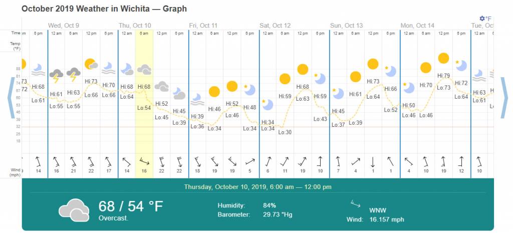 Graph from timeanddate.com showing the temperatures in Wichita in October 2019