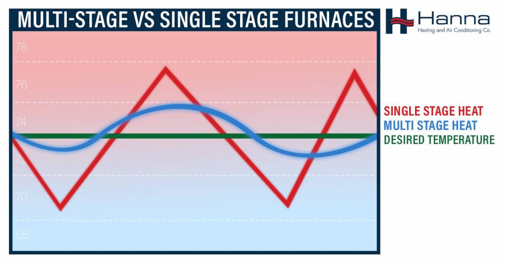 Graph showing temperature reached with multi stage furnace vs single stage