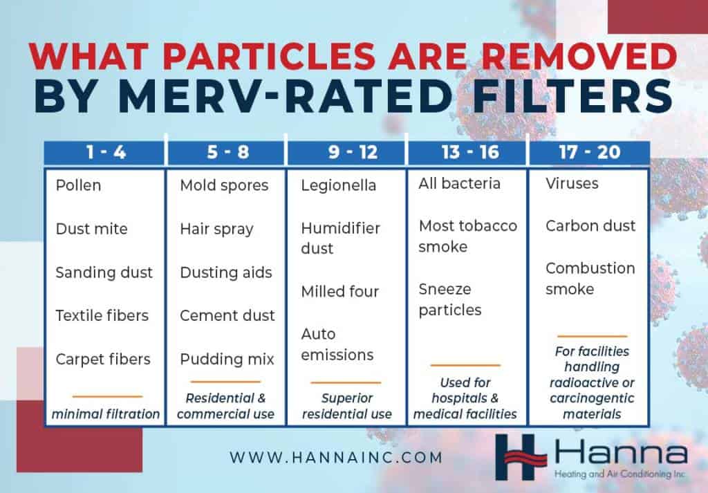 Merv Rating Chart for air filters
